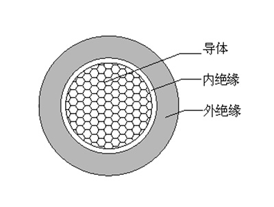 智能建筑用长寿命热固性绝缘电线