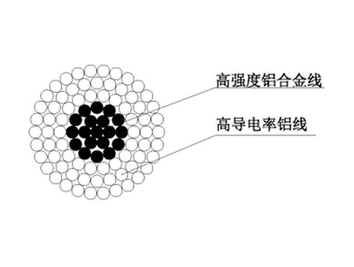 铝合金芯高导电率铝绞线