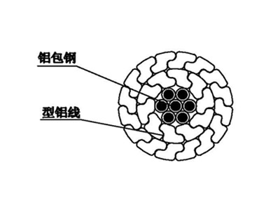 铝包钢芯耐热铝合金型线绞线